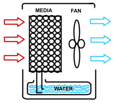 swamp cooler diagram